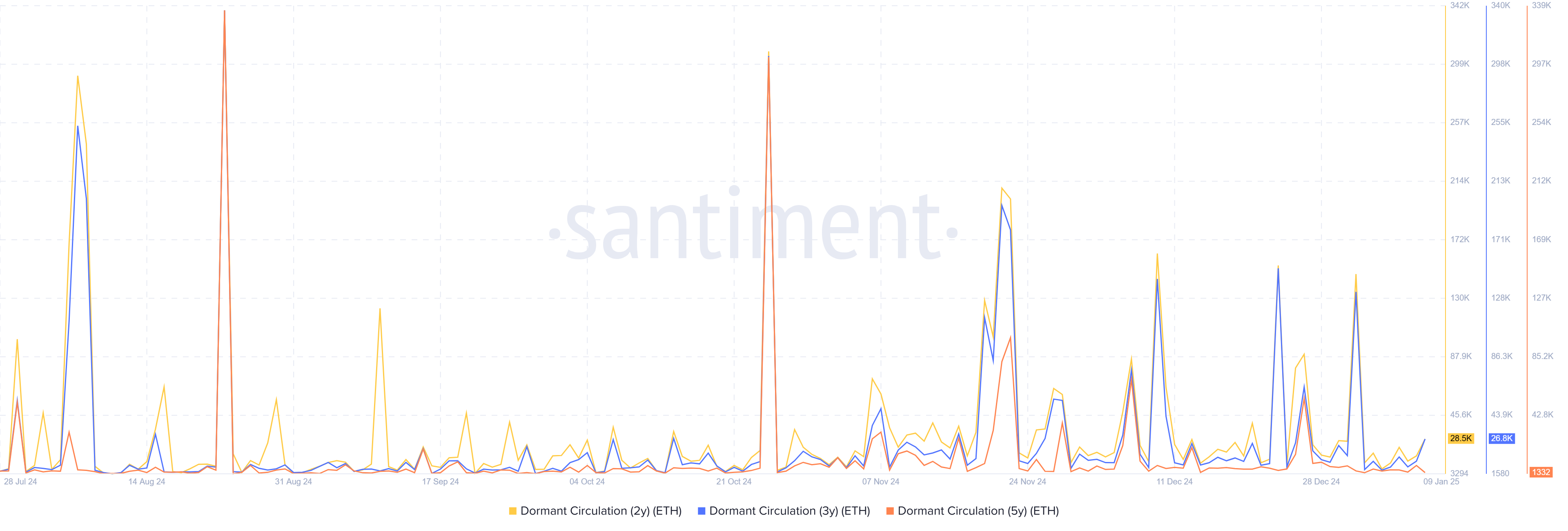 2Y & 3Y Dormant Circulation